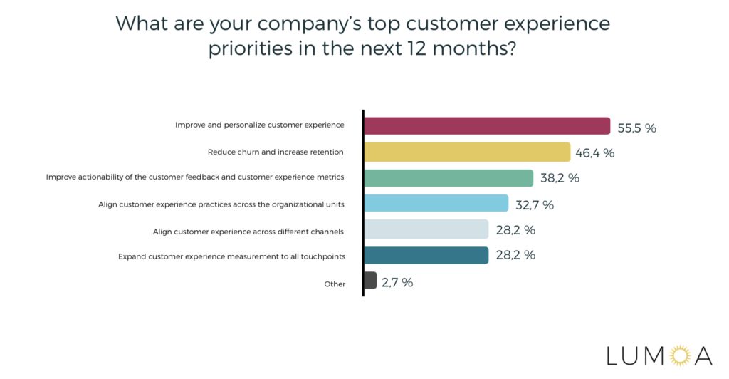 What are your company's top customer experience priorities in the next 12 months? - Lumoa report